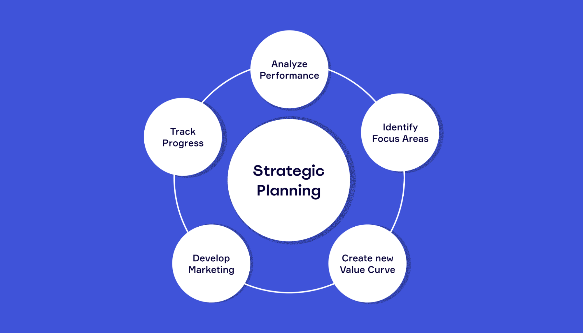 Strategic planning session